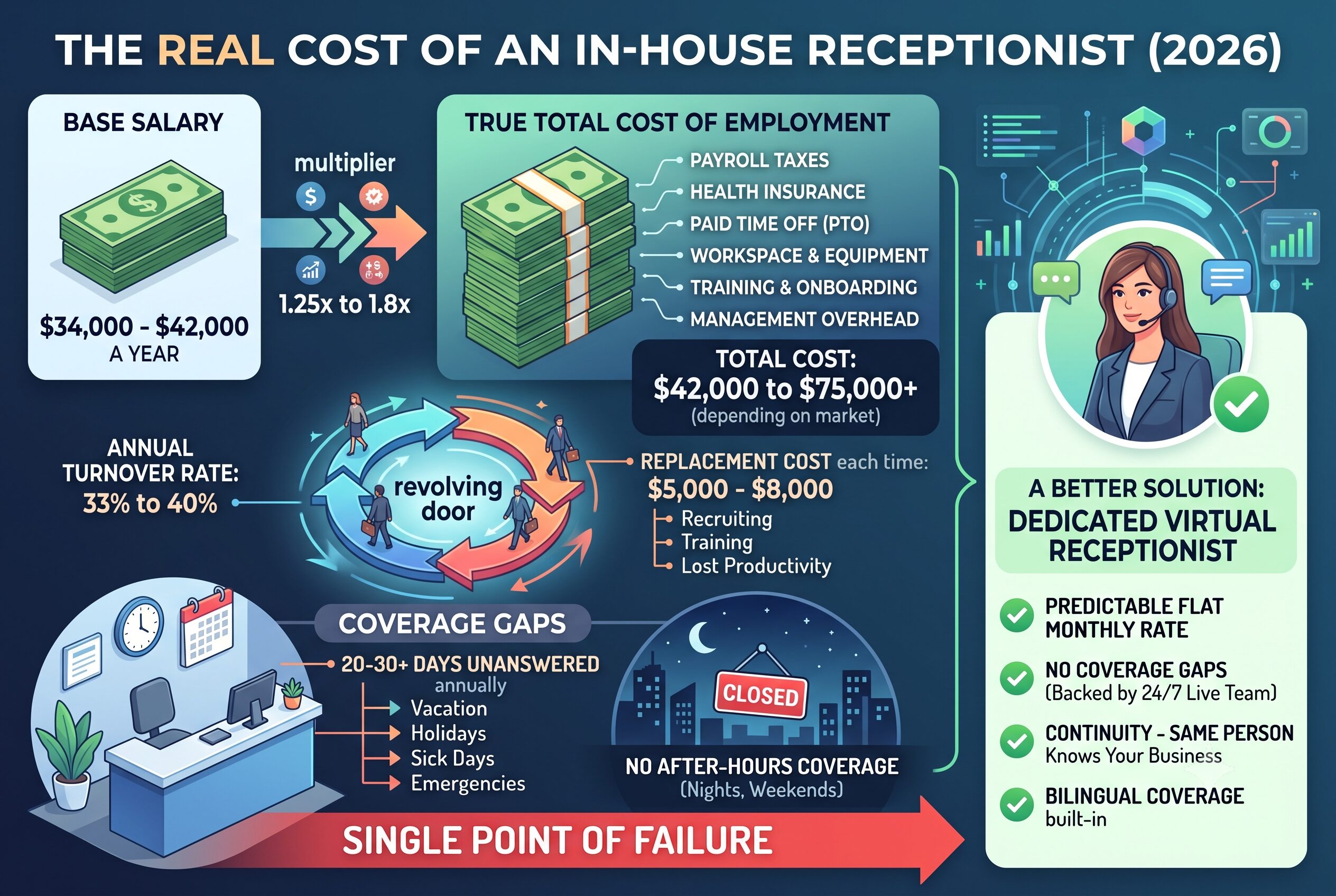 The Real Cost of an In-House Receptionist